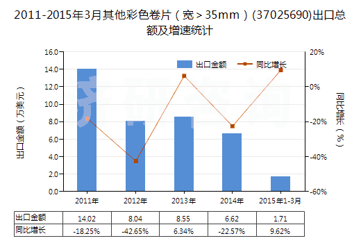 2011-2015年3月其他彩色卷片（寬＞35mm）(37025690)出口總額及增速統(tǒng)計